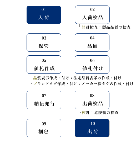 動脈物流