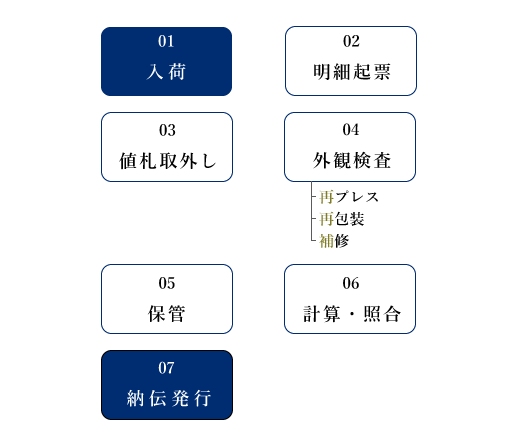 静脈物流